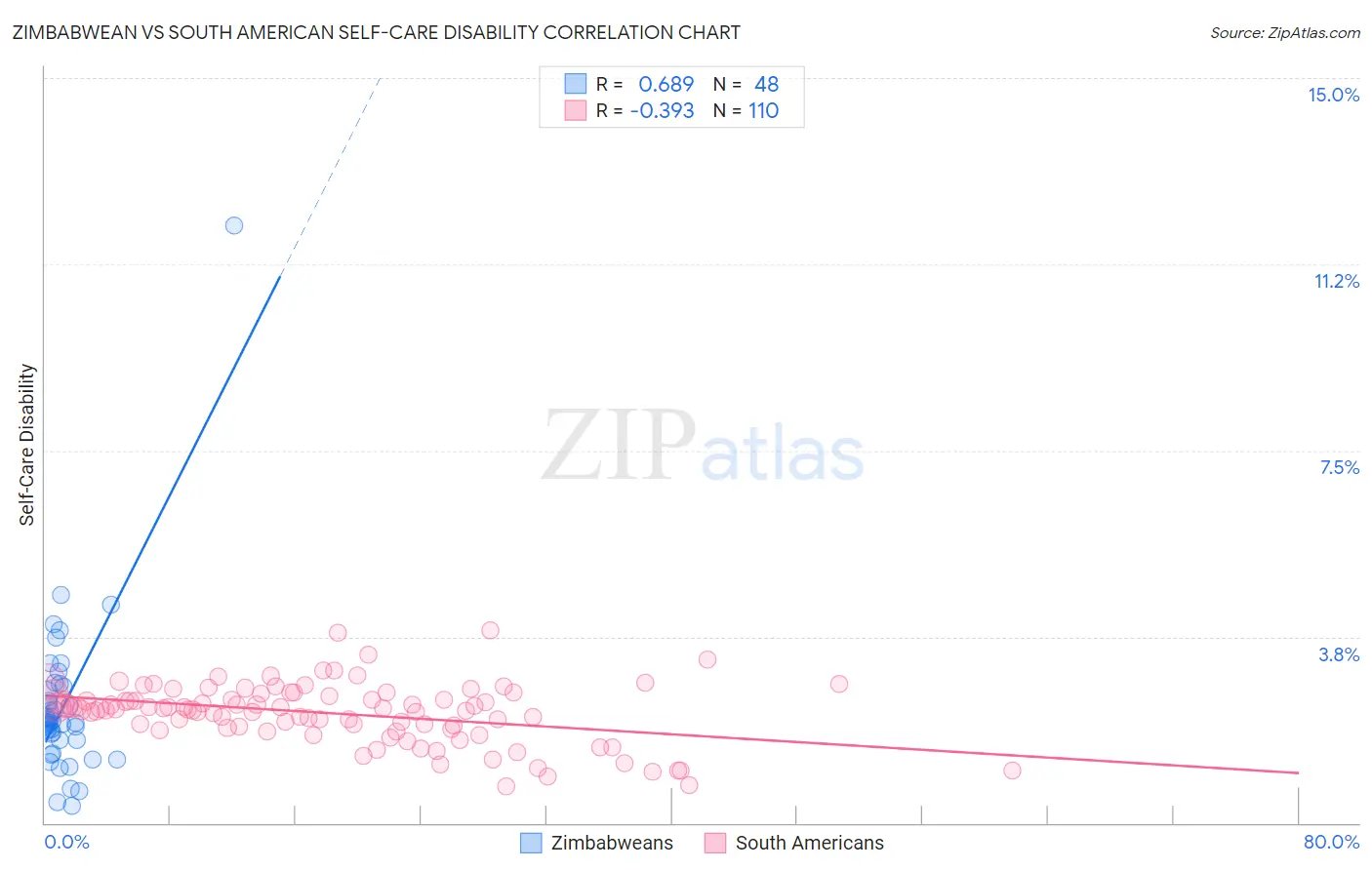 Zimbabwean vs South American Self-Care Disability