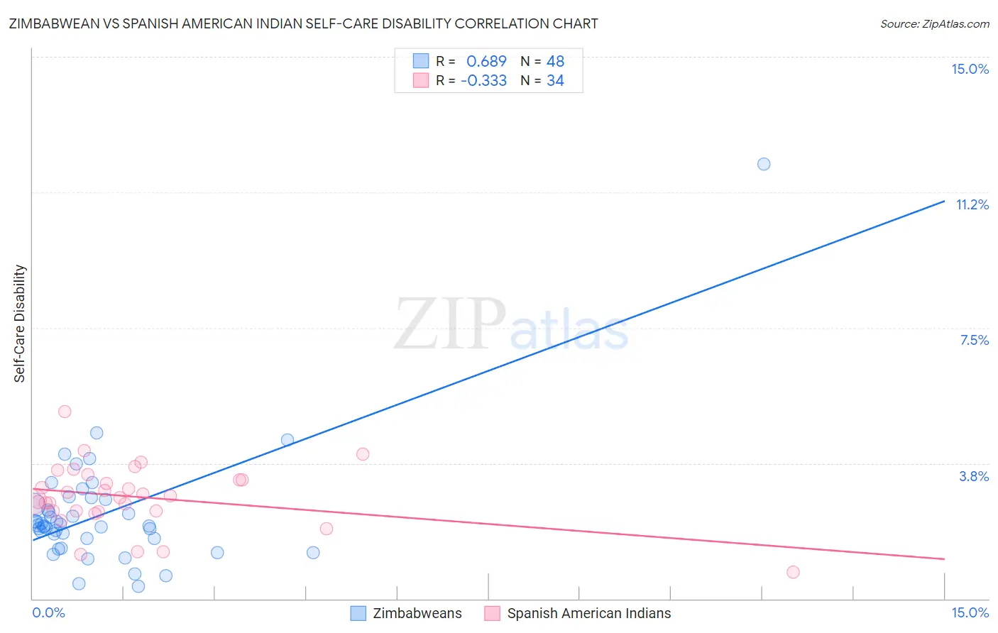 Zimbabwean vs Spanish American Indian Self-Care Disability