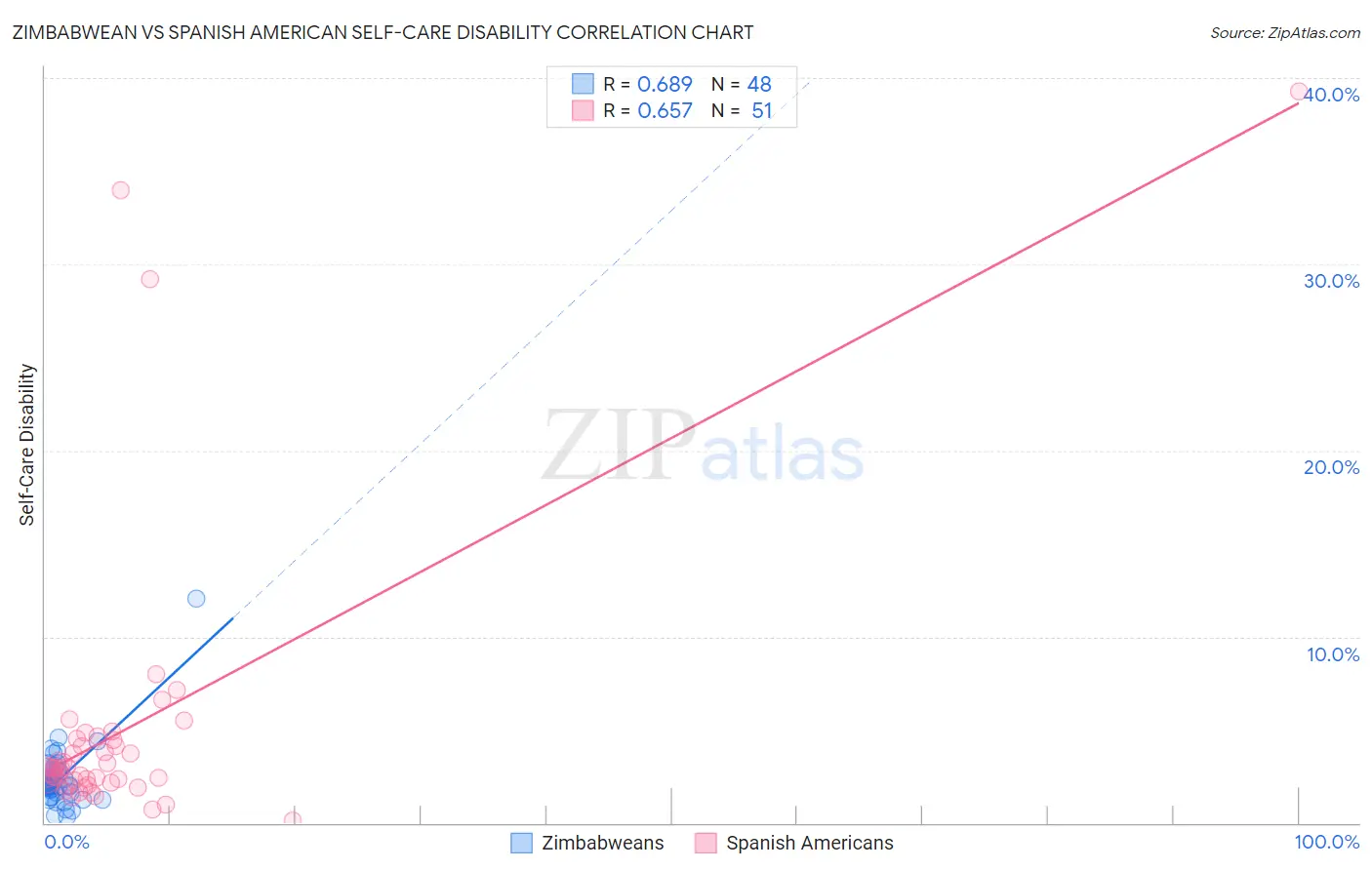 Zimbabwean vs Spanish American Self-Care Disability