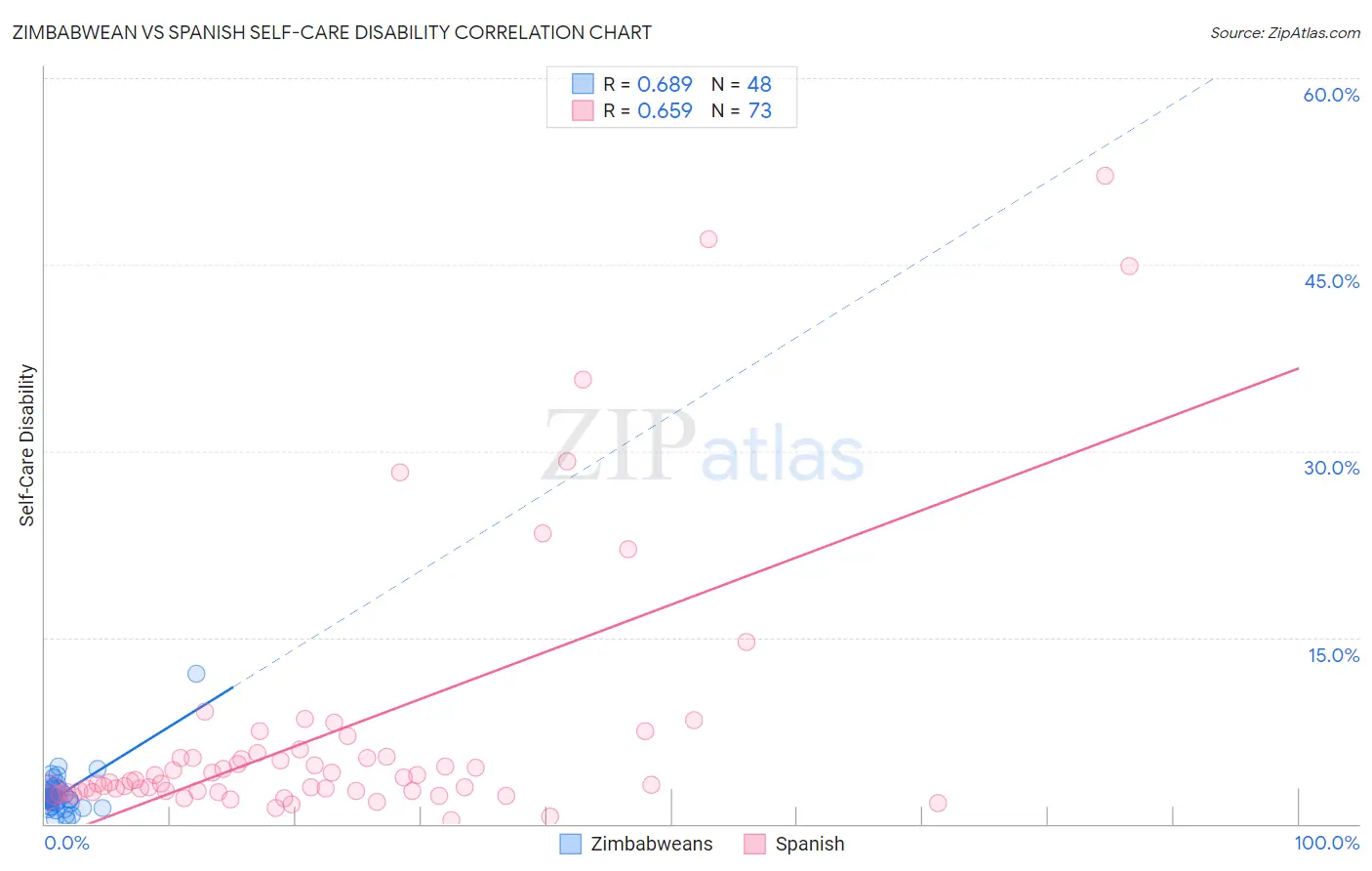 Zimbabwean vs Spanish Self-Care Disability