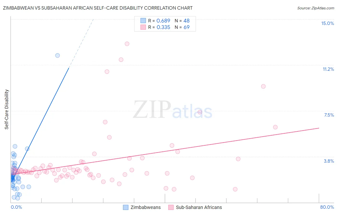 Zimbabwean vs Subsaharan African Self-Care Disability