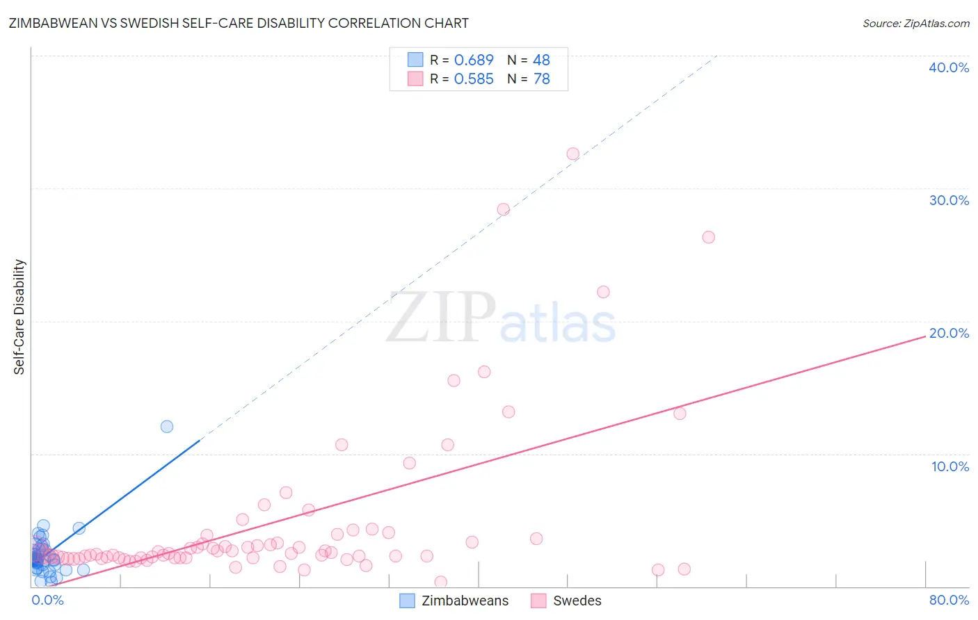 Zimbabwean vs Swedish Self-Care Disability