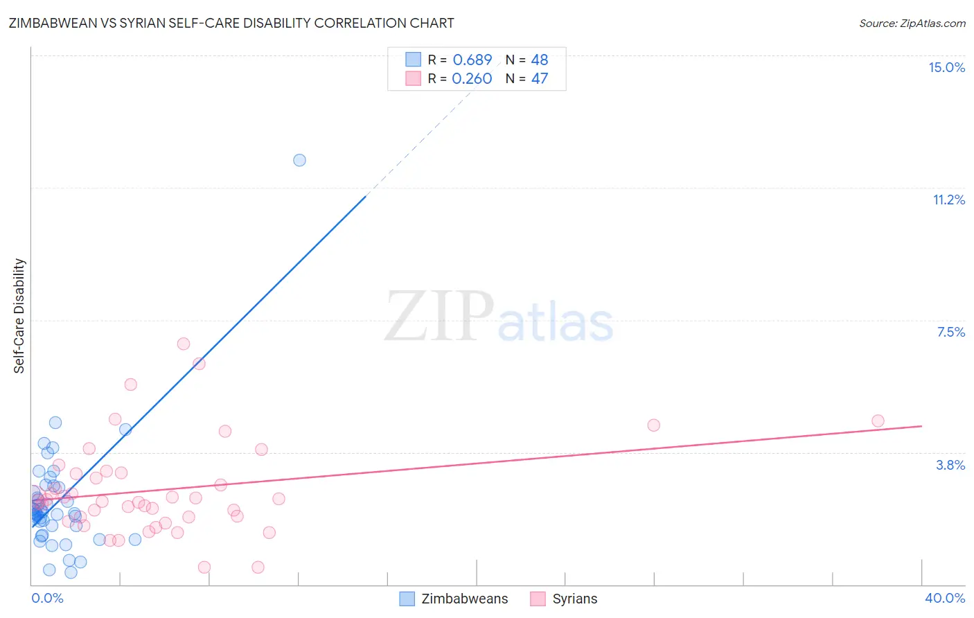 Zimbabwean vs Syrian Self-Care Disability