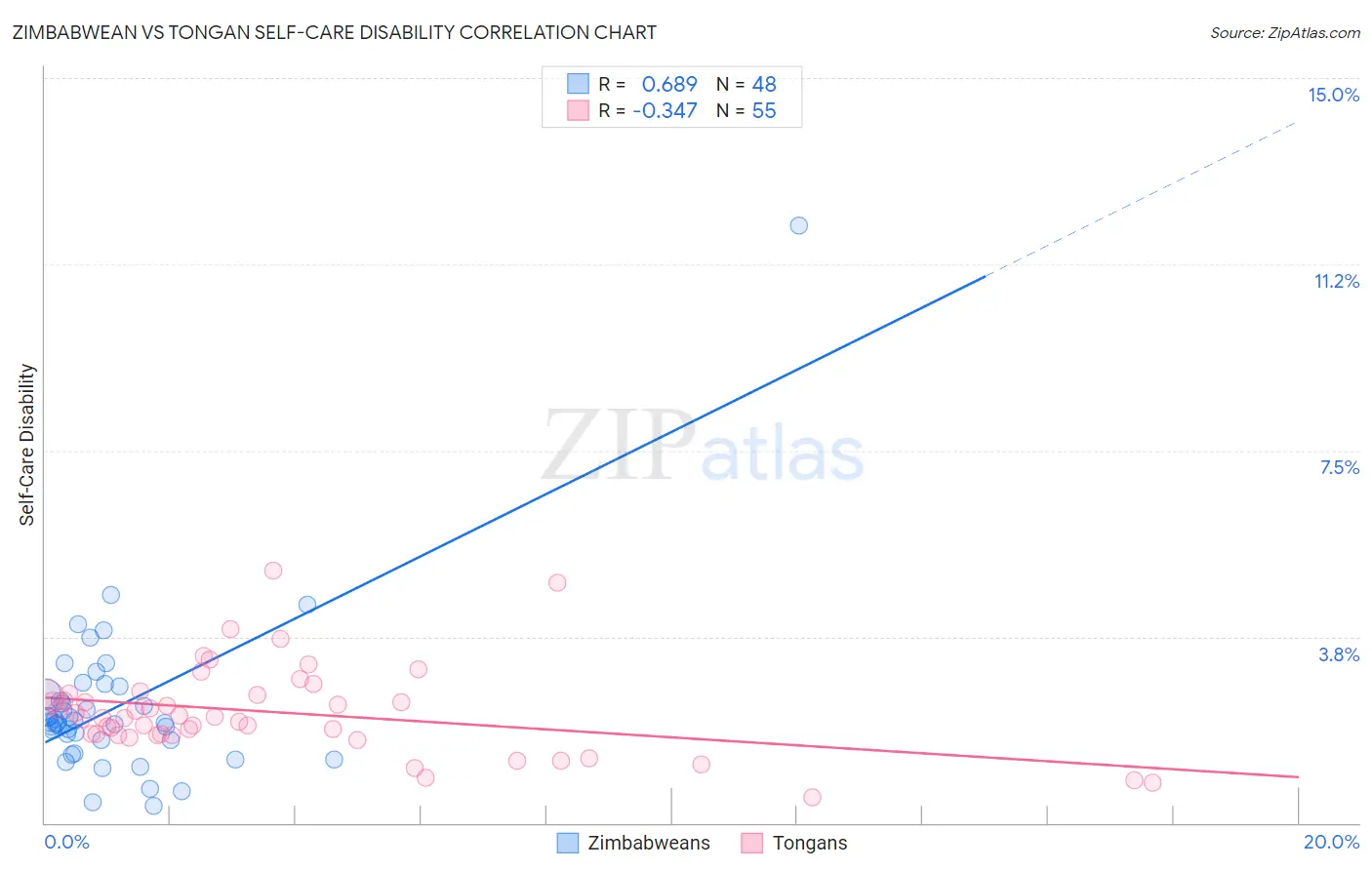 Zimbabwean vs Tongan Self-Care Disability