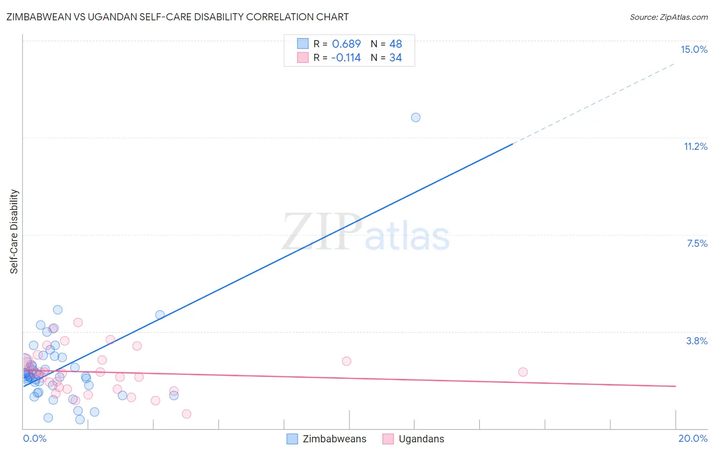 Zimbabwean vs Ugandan Self-Care Disability