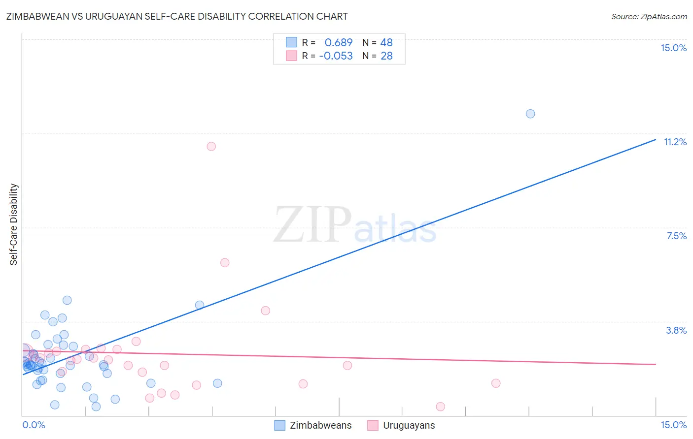 Zimbabwean vs Uruguayan Self-Care Disability