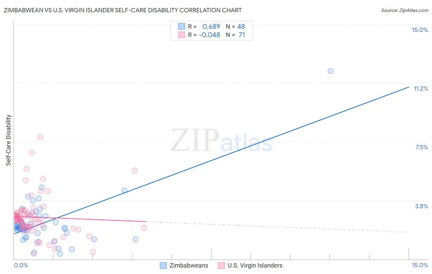 Zimbabwean vs U.S. Virgin Islander Self-Care Disability