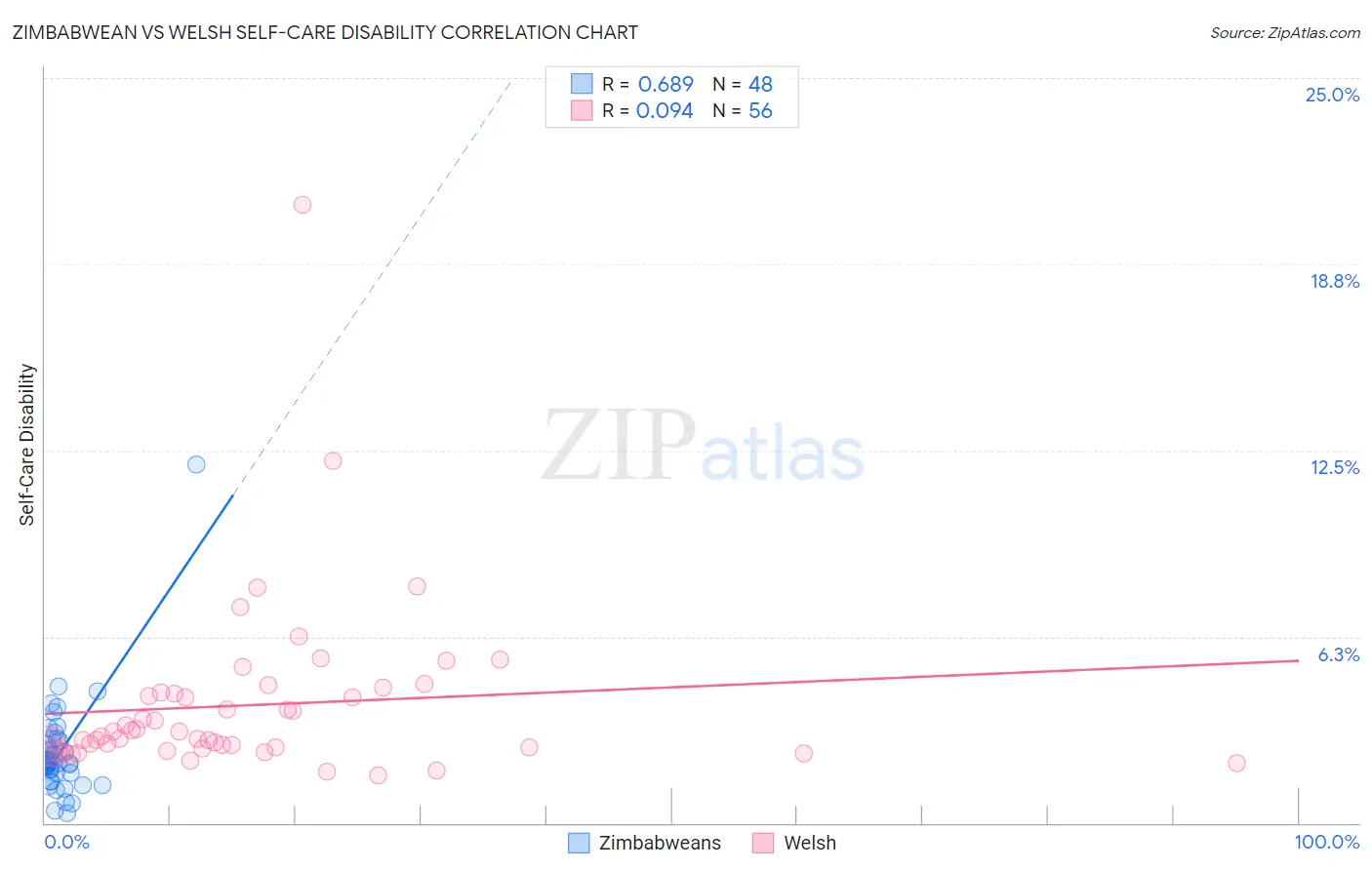 Zimbabwean vs Welsh Self-Care Disability
