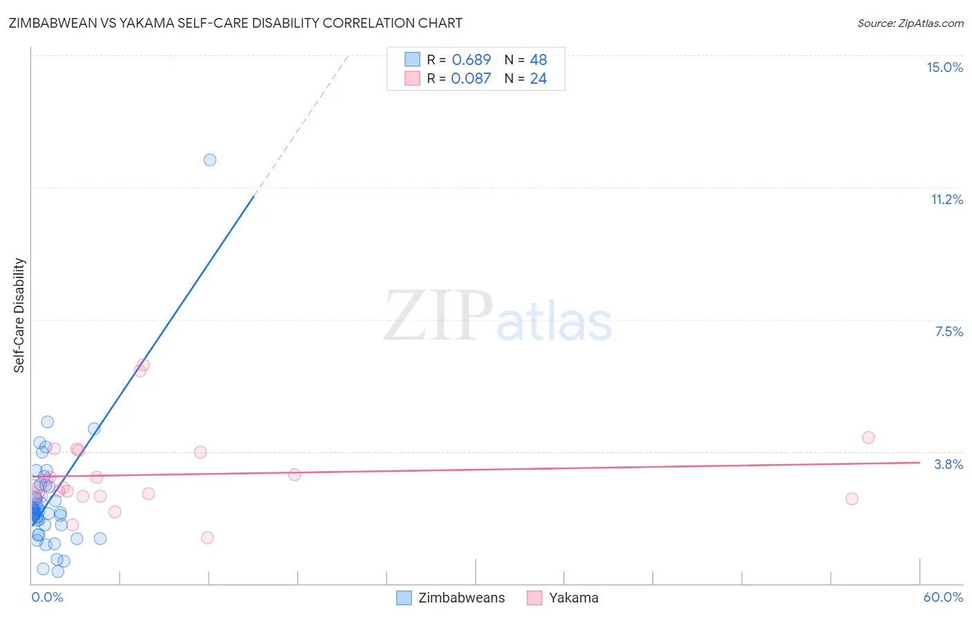 Zimbabwean vs Yakama Self-Care Disability
