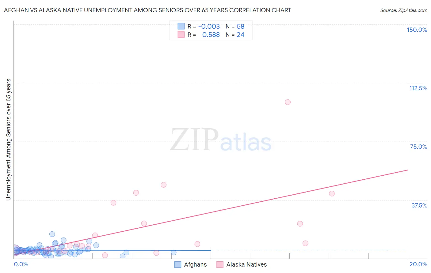 Afghan vs Alaska Native Unemployment Among Seniors over 65 years