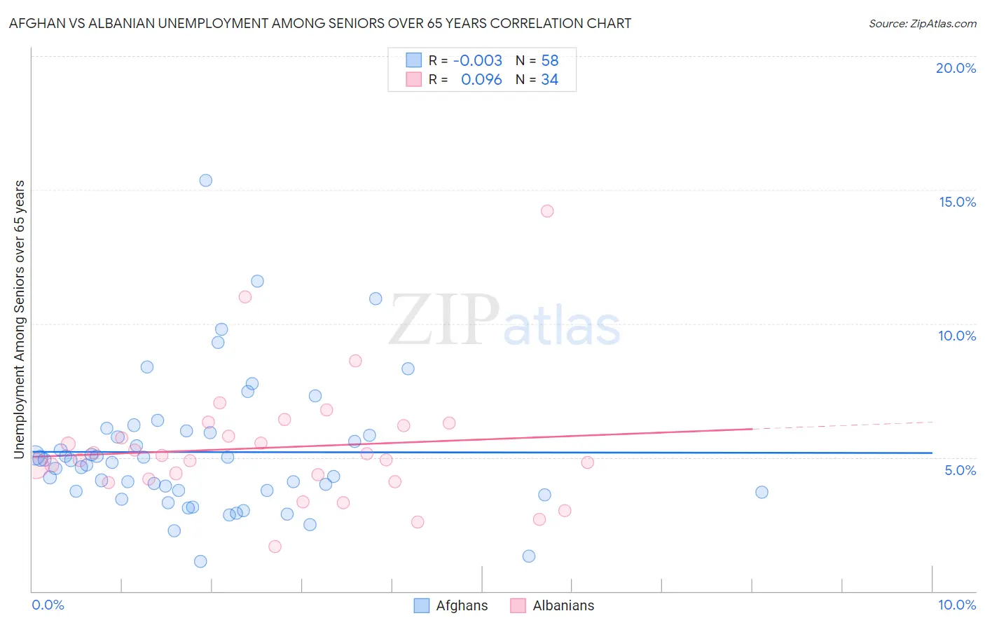 Afghan vs Albanian Unemployment Among Seniors over 65 years