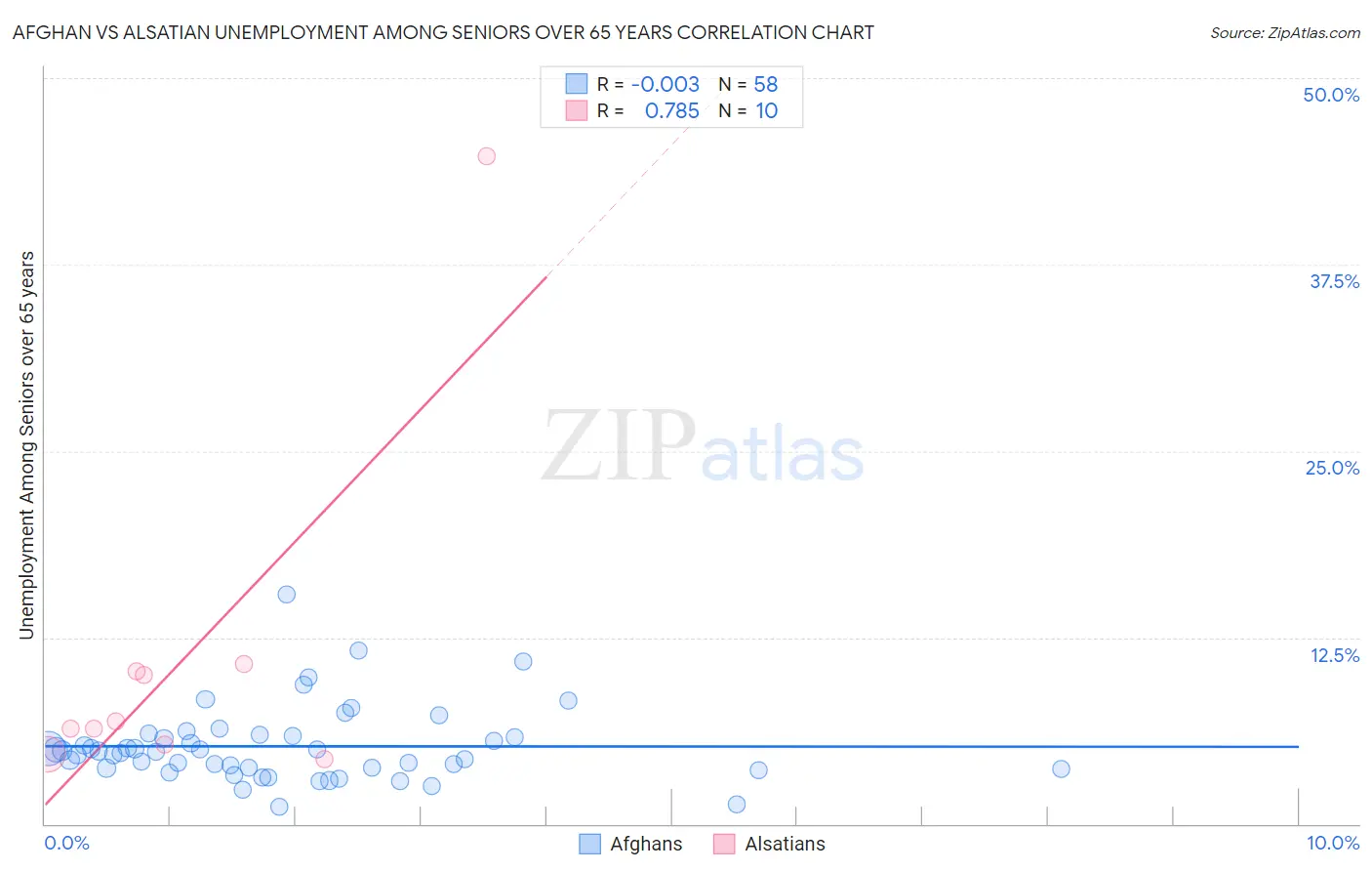 Afghan vs Alsatian Unemployment Among Seniors over 65 years