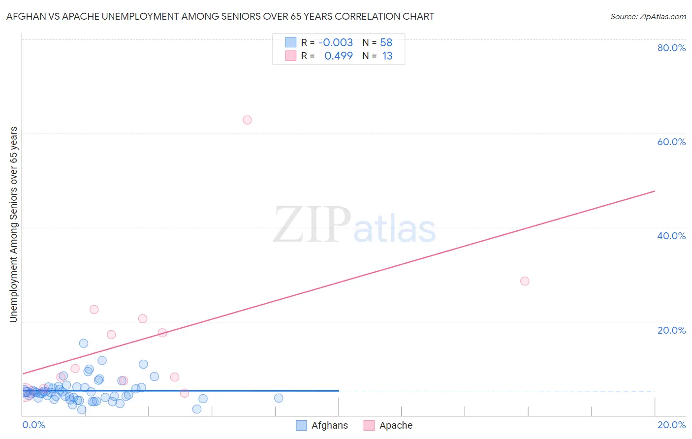 Afghan vs Apache Unemployment Among Seniors over 65 years