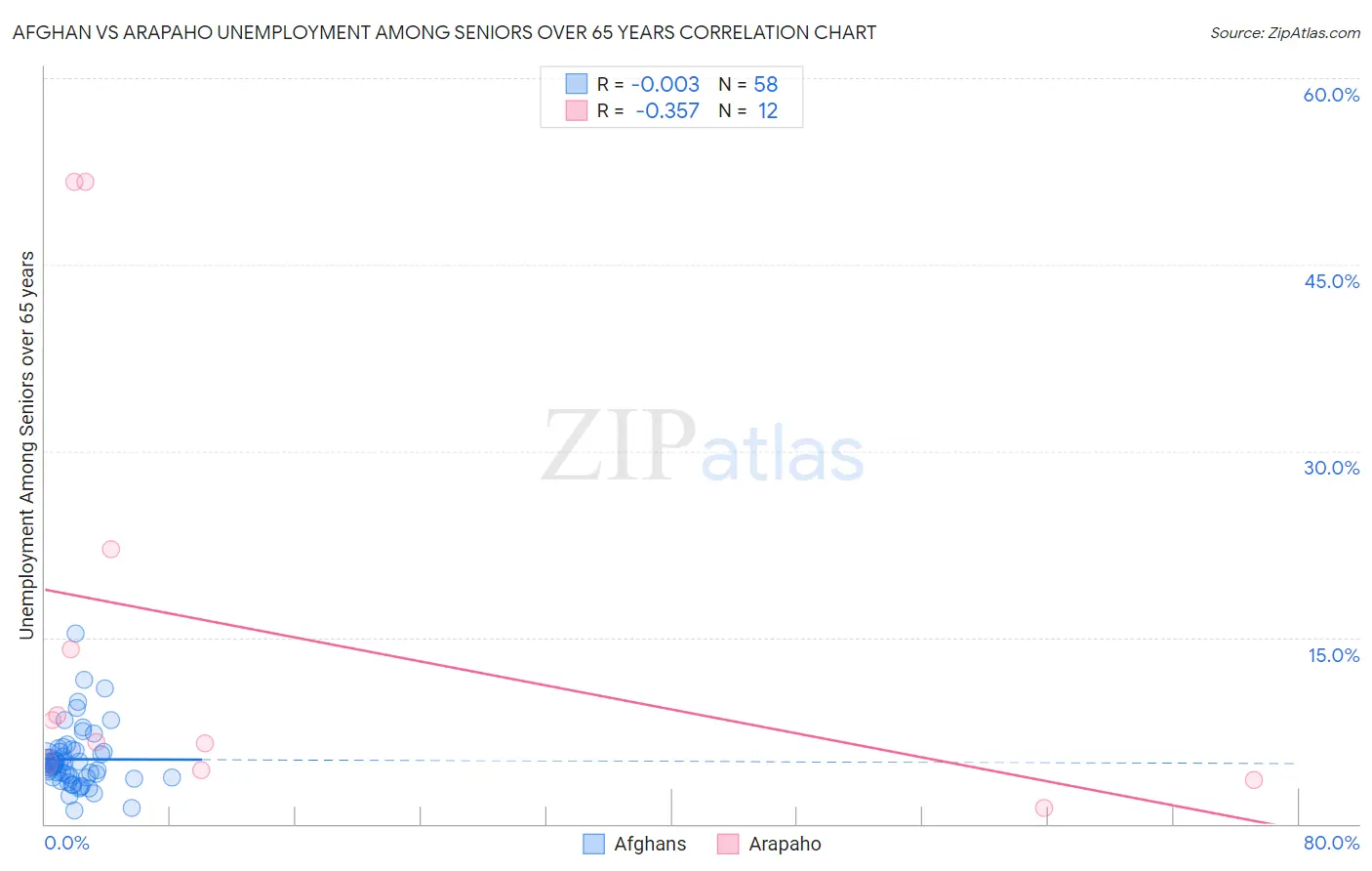 Afghan vs Arapaho Unemployment Among Seniors over 65 years