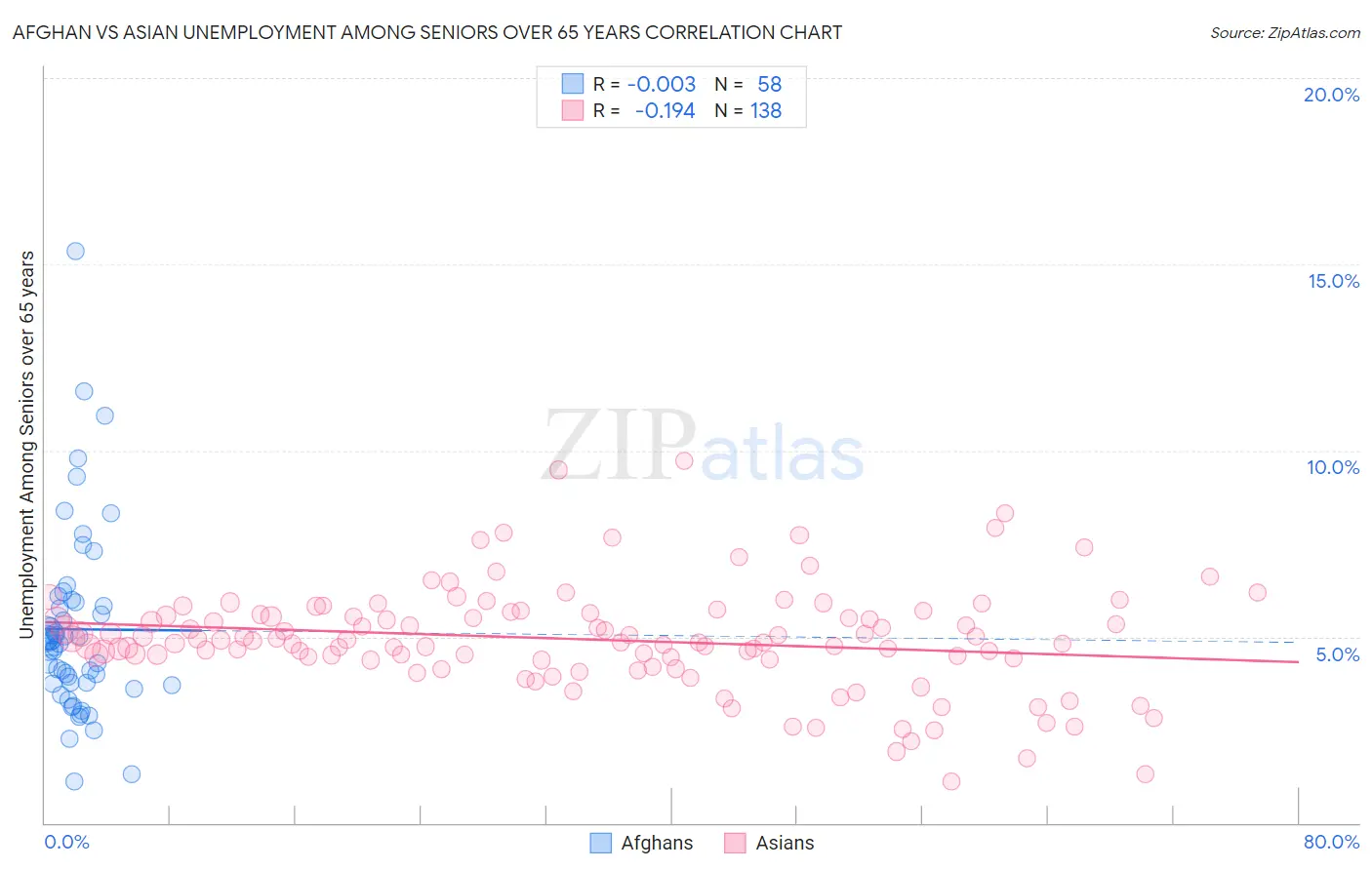 Afghan vs Asian Unemployment Among Seniors over 65 years