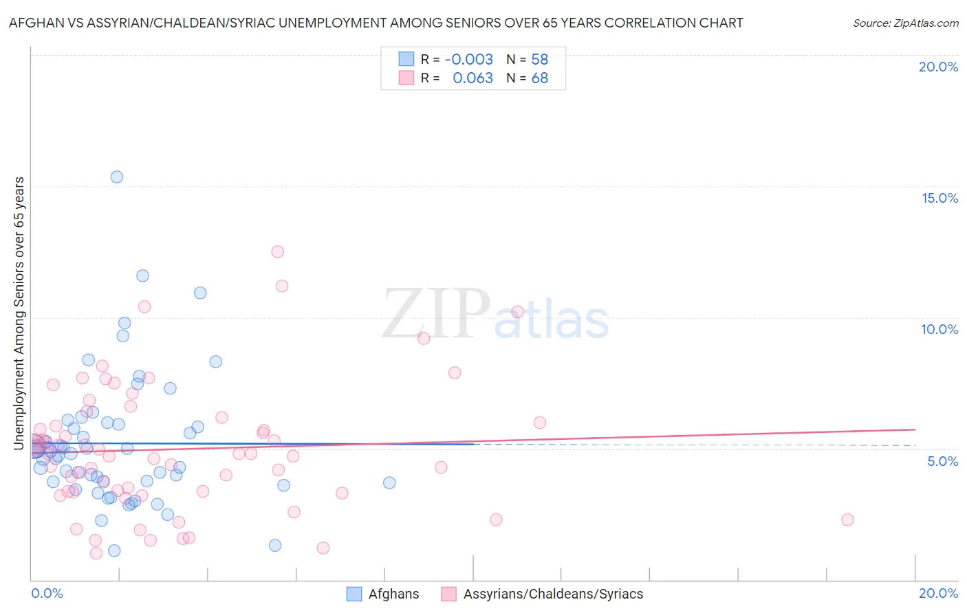 Afghan vs Assyrian/Chaldean/Syriac Unemployment Among Seniors over 65 years