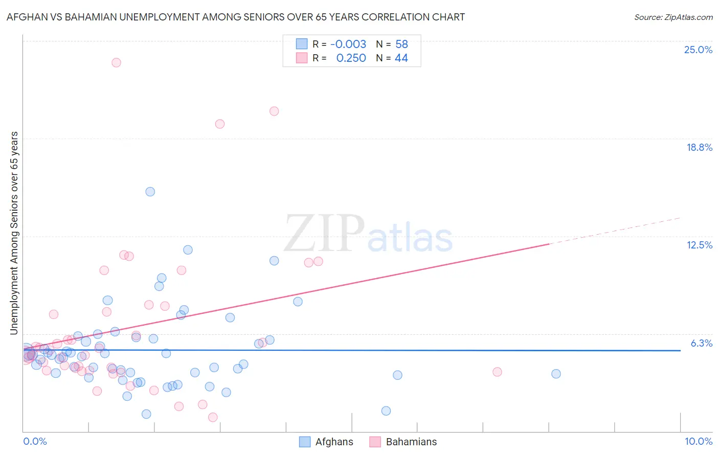 Afghan vs Bahamian Unemployment Among Seniors over 65 years