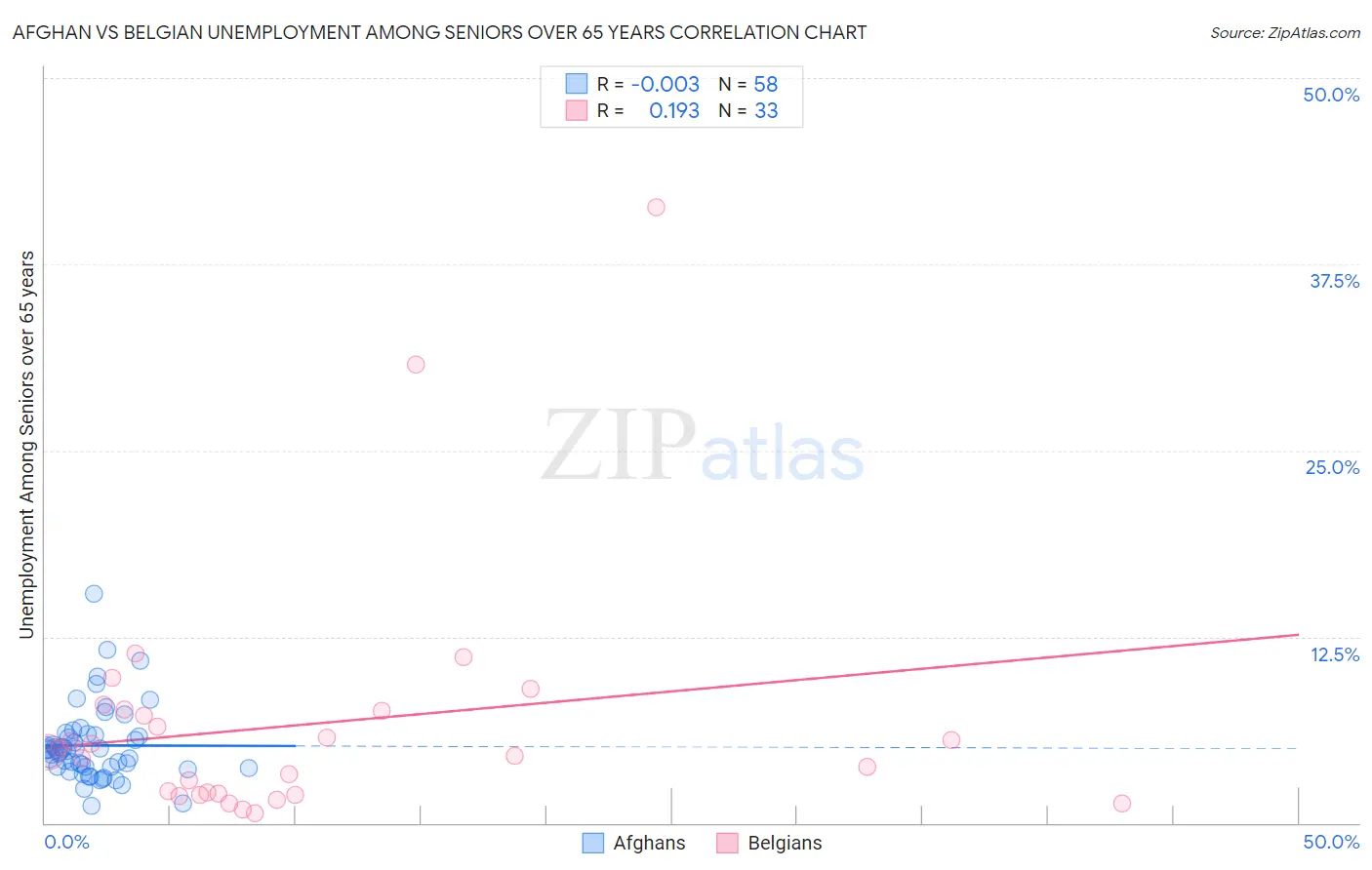 Afghan vs Belgian Unemployment Among Seniors over 65 years
