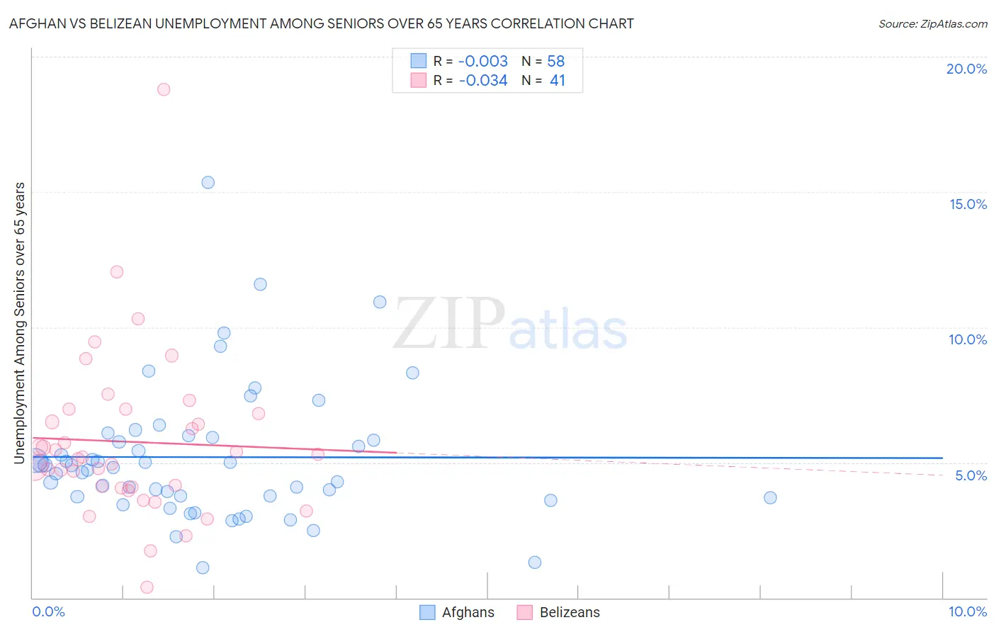 Afghan vs Belizean Unemployment Among Seniors over 65 years