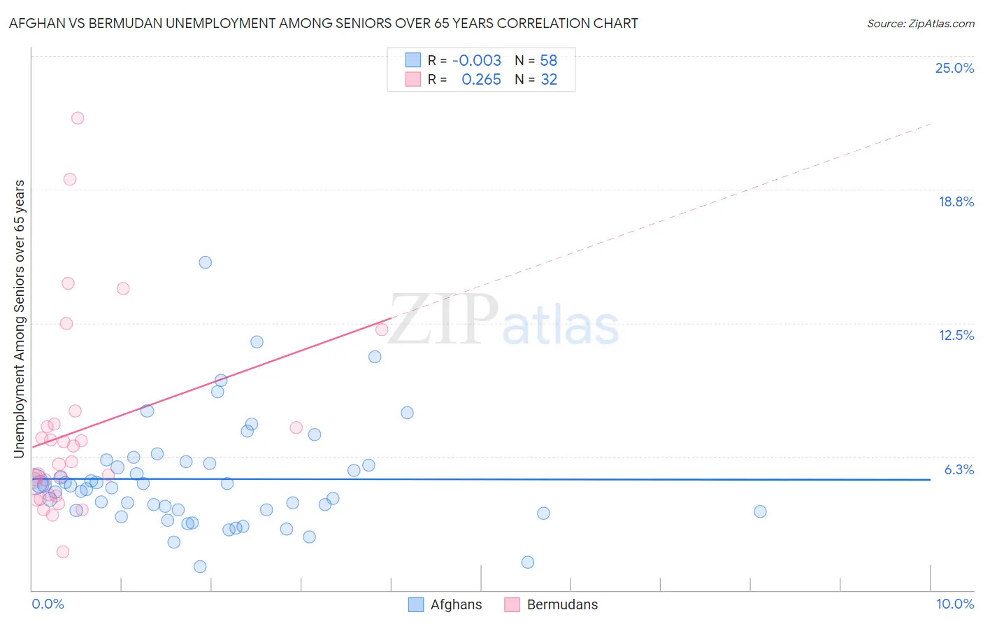 Afghan vs Bermudan Unemployment Among Seniors over 65 years