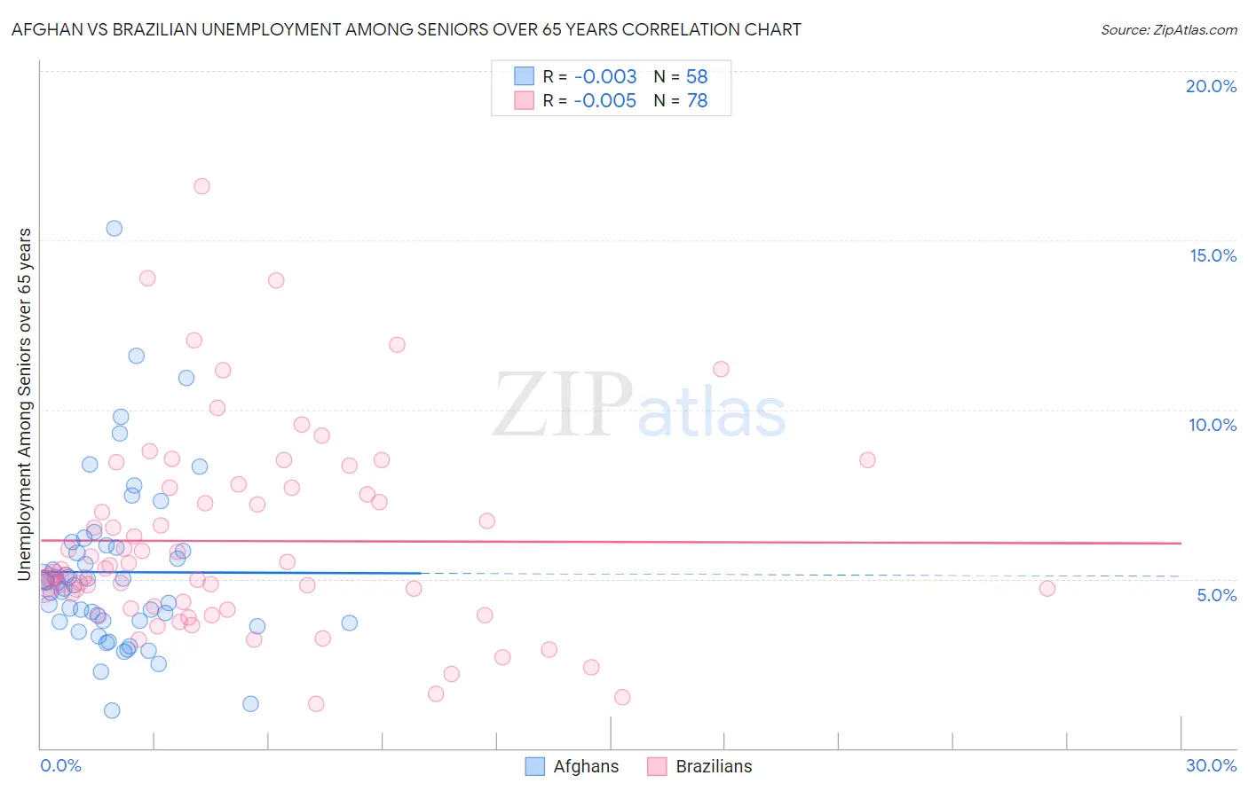 Afghan vs Brazilian Unemployment Among Seniors over 65 years
