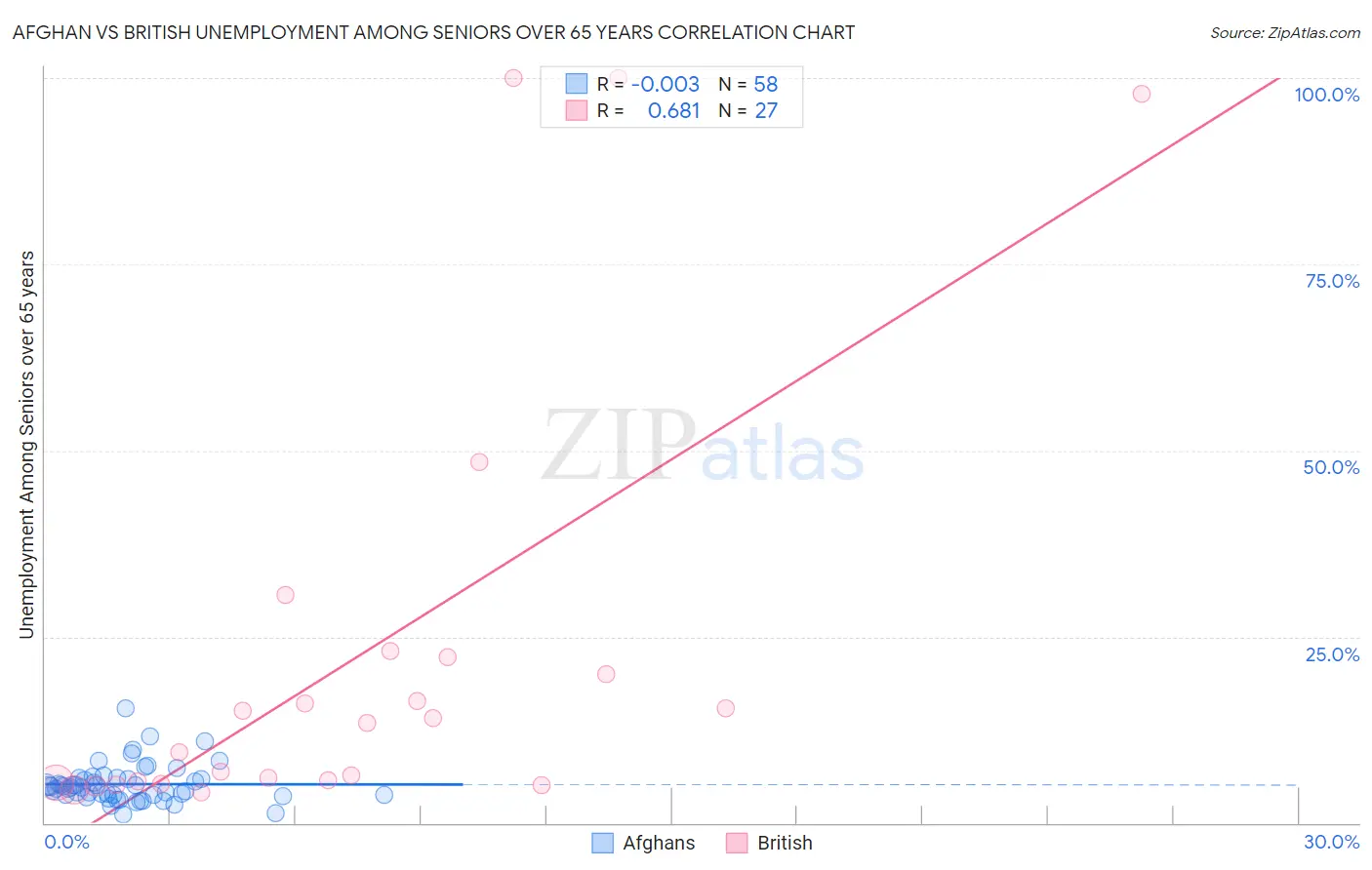 Afghan vs British Unemployment Among Seniors over 65 years