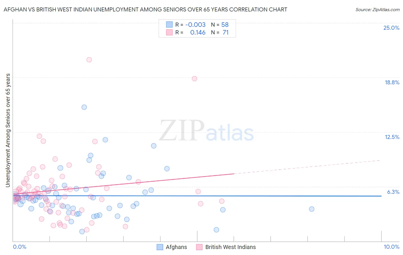 Afghan vs British West Indian Unemployment Among Seniors over 65 years