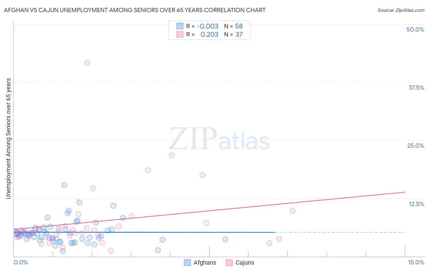 Afghan vs Cajun Unemployment Among Seniors over 65 years