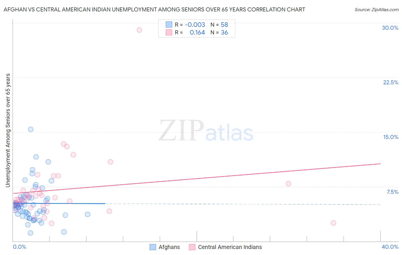 Afghan vs Central American Indian Unemployment Among Seniors over 65 years