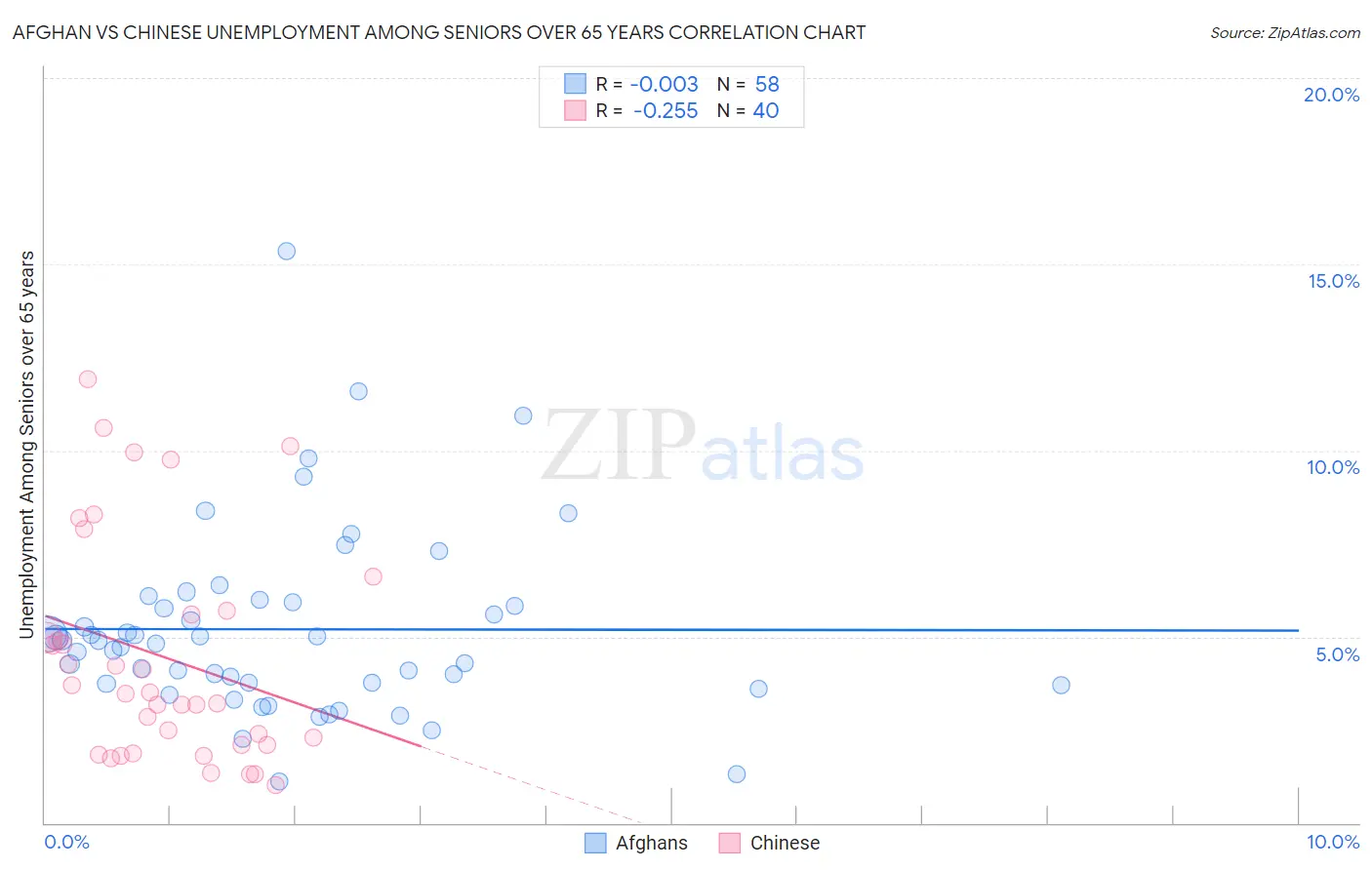 Afghan vs Chinese Unemployment Among Seniors over 65 years