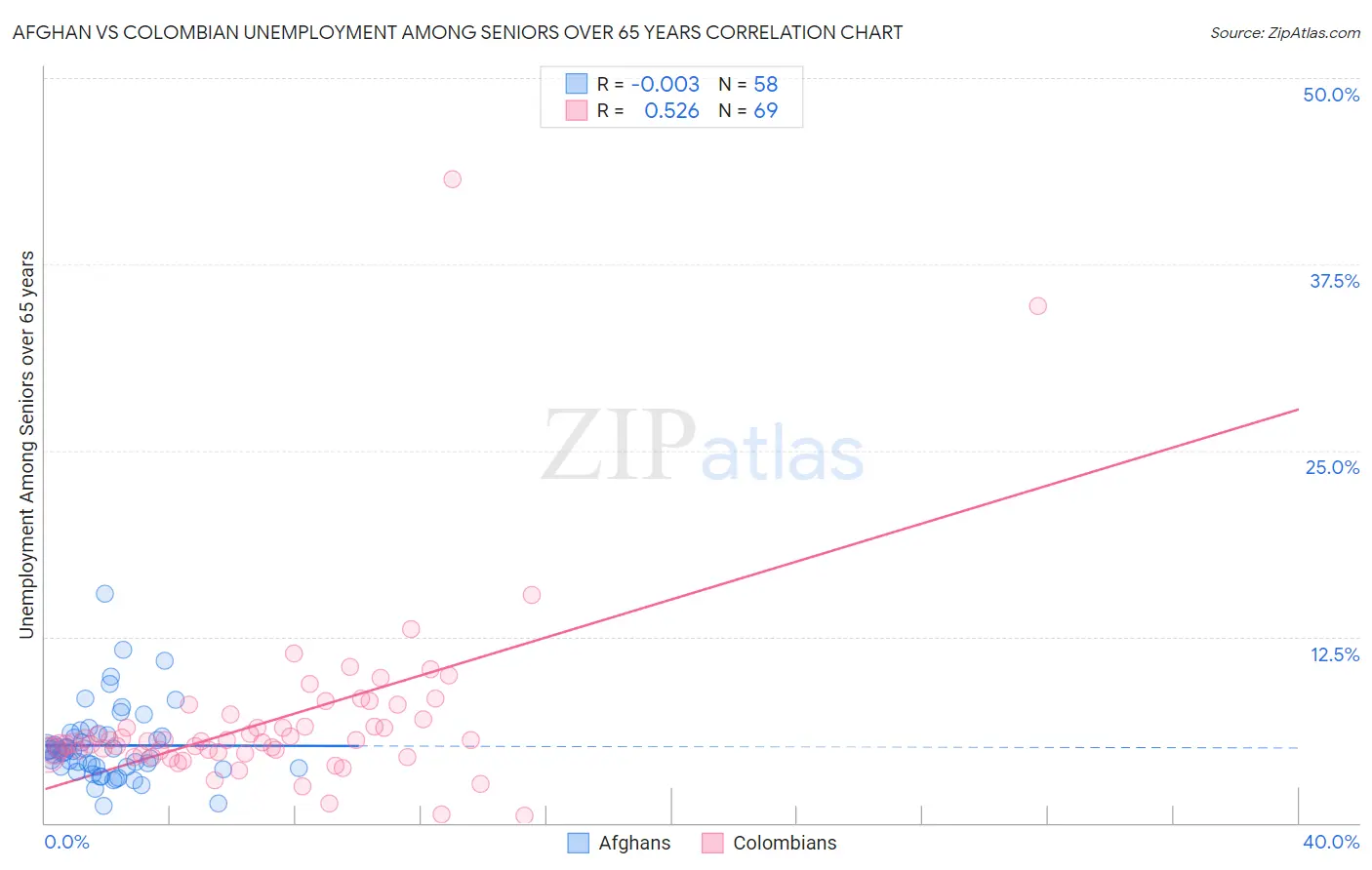 Afghan vs Colombian Unemployment Among Seniors over 65 years