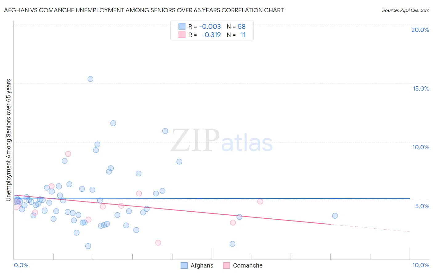 Afghan vs Comanche Unemployment Among Seniors over 65 years