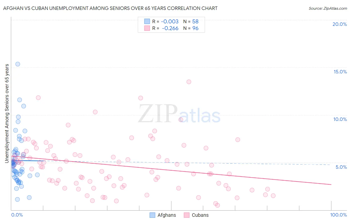 Afghan vs Cuban Unemployment Among Seniors over 65 years