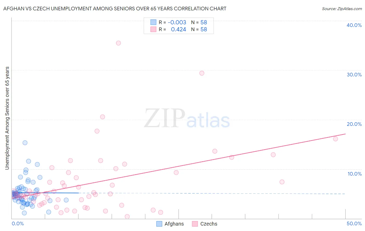 Afghan vs Czech Unemployment Among Seniors over 65 years