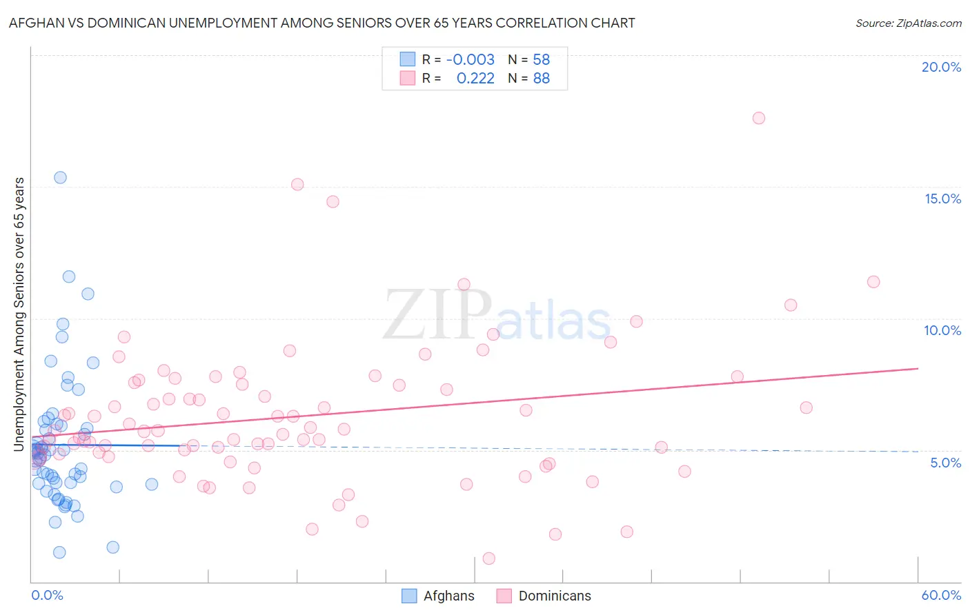 Afghan vs Dominican Unemployment Among Seniors over 65 years