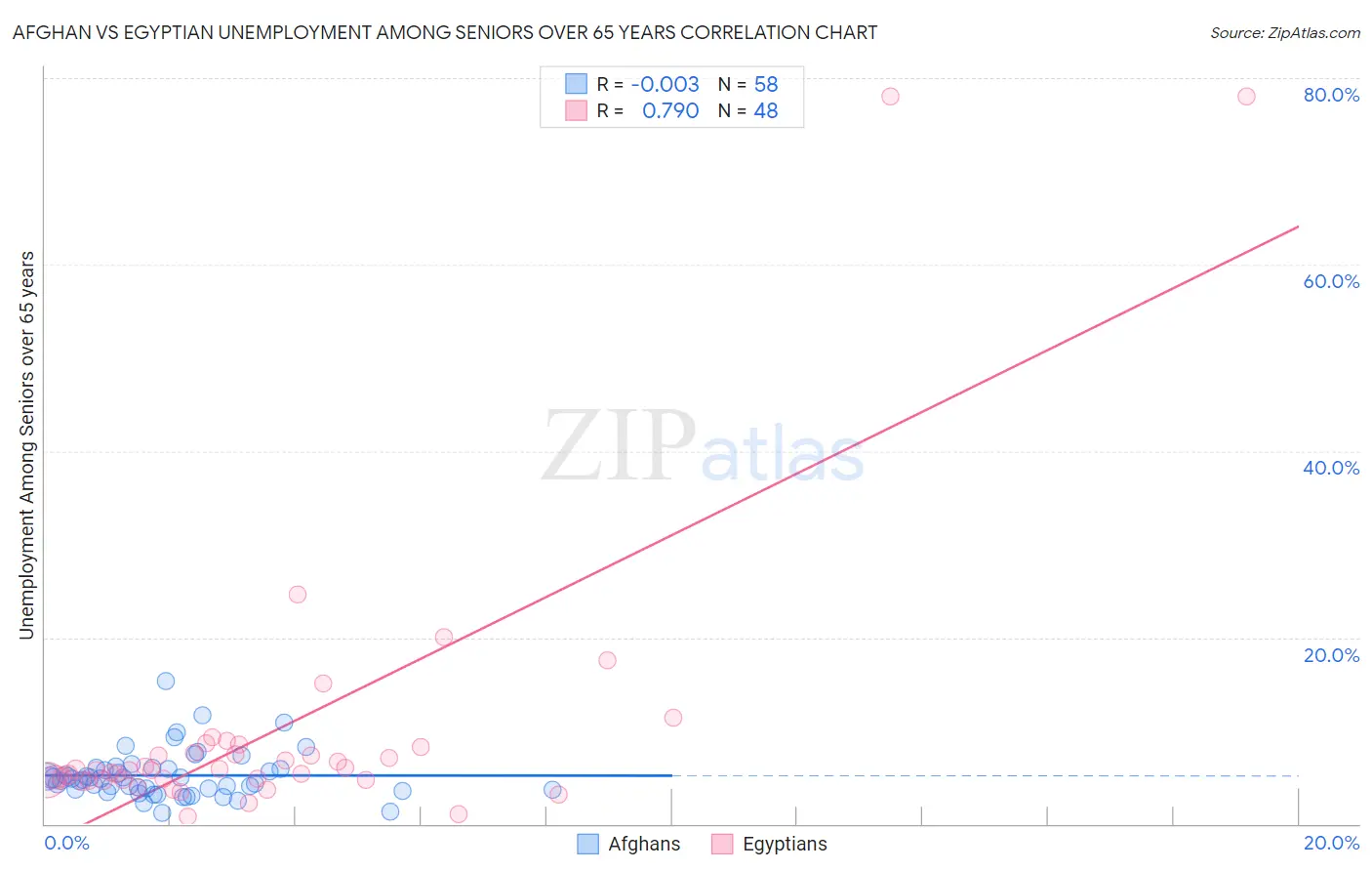Afghan vs Egyptian Unemployment Among Seniors over 65 years