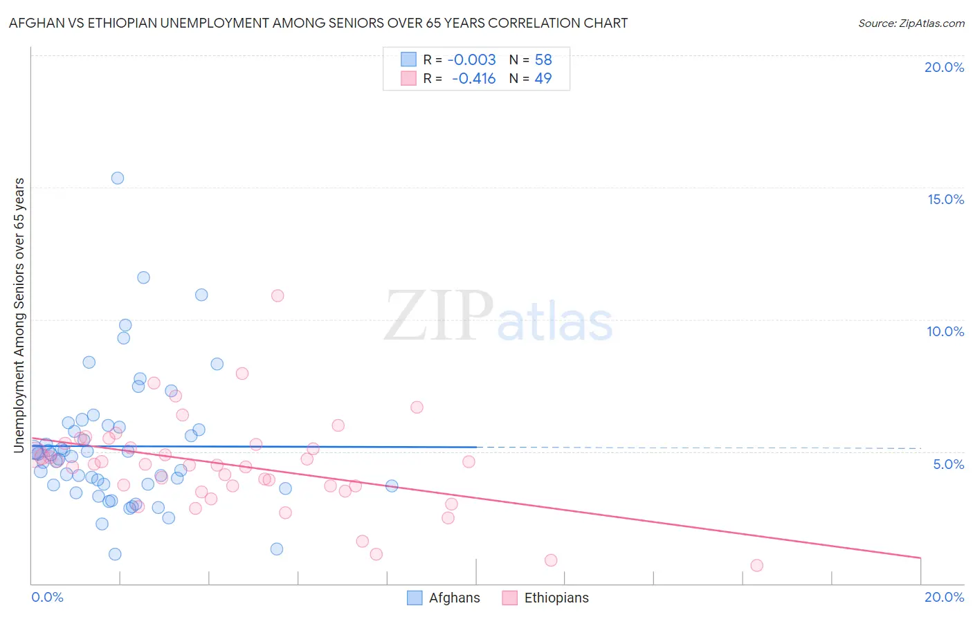 Afghan vs Ethiopian Unemployment Among Seniors over 65 years