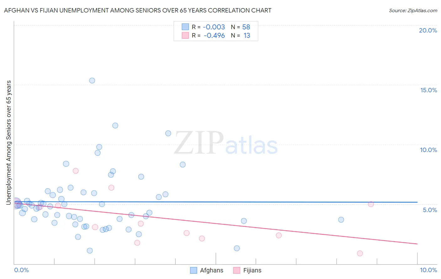 Afghan vs Fijian Unemployment Among Seniors over 65 years