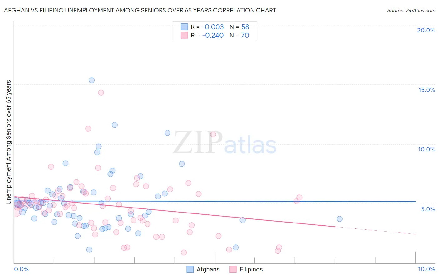 Afghan vs Filipino Unemployment Among Seniors over 65 years