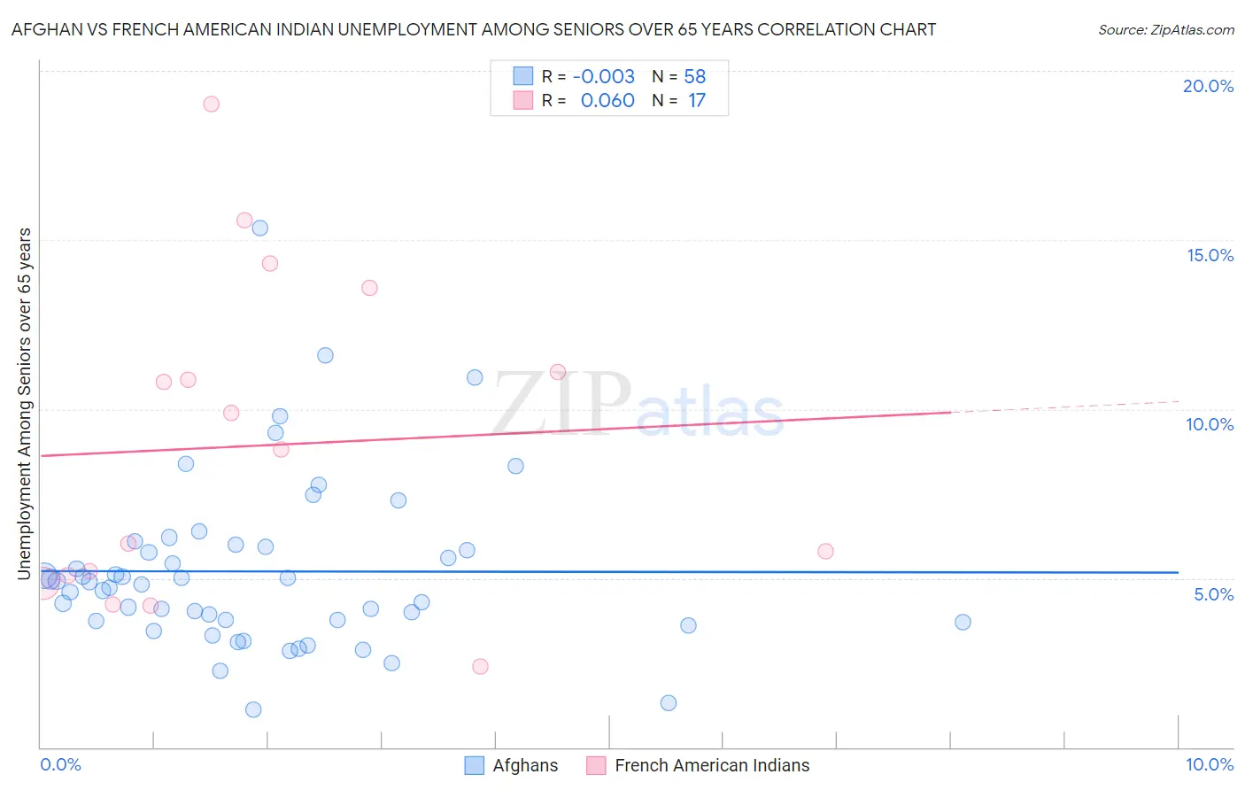 Afghan vs French American Indian Unemployment Among Seniors over 65 years