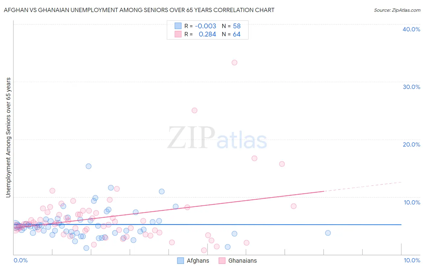 Afghan vs Ghanaian Unemployment Among Seniors over 65 years