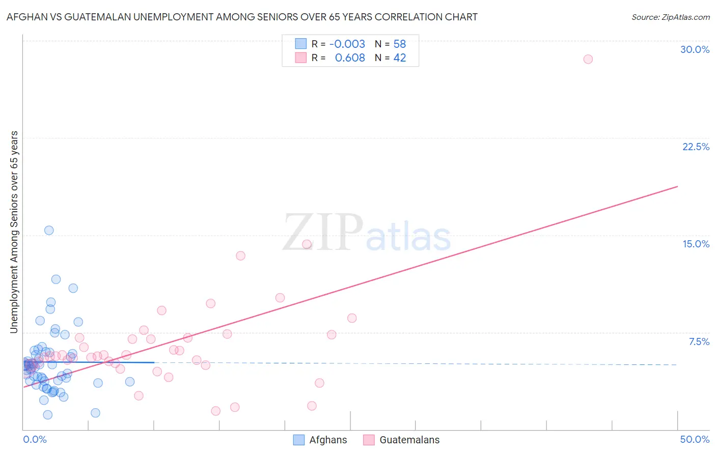 Afghan vs Guatemalan Unemployment Among Seniors over 65 years