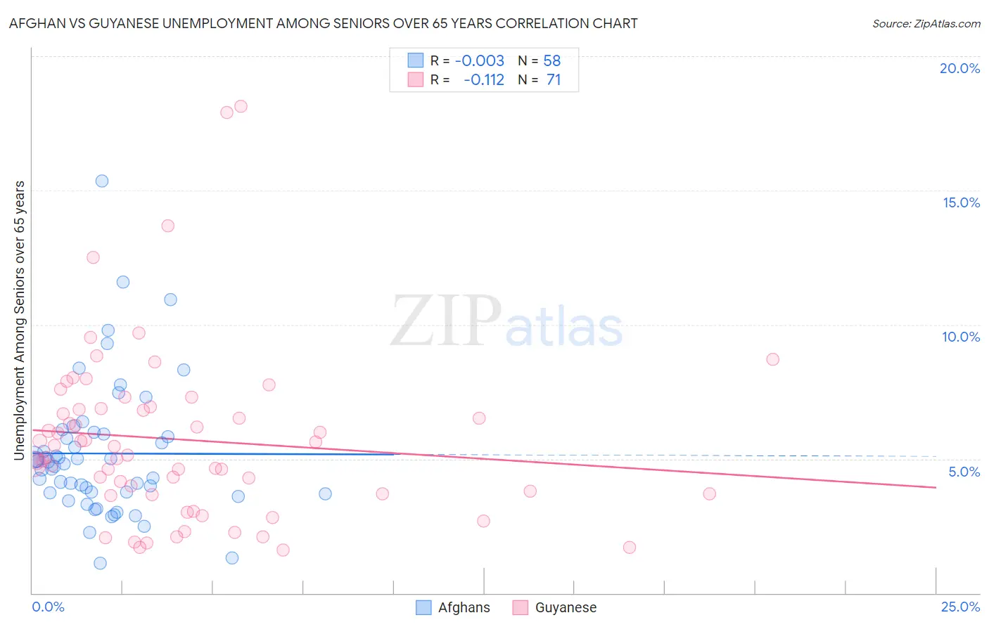 Afghan vs Guyanese Unemployment Among Seniors over 65 years