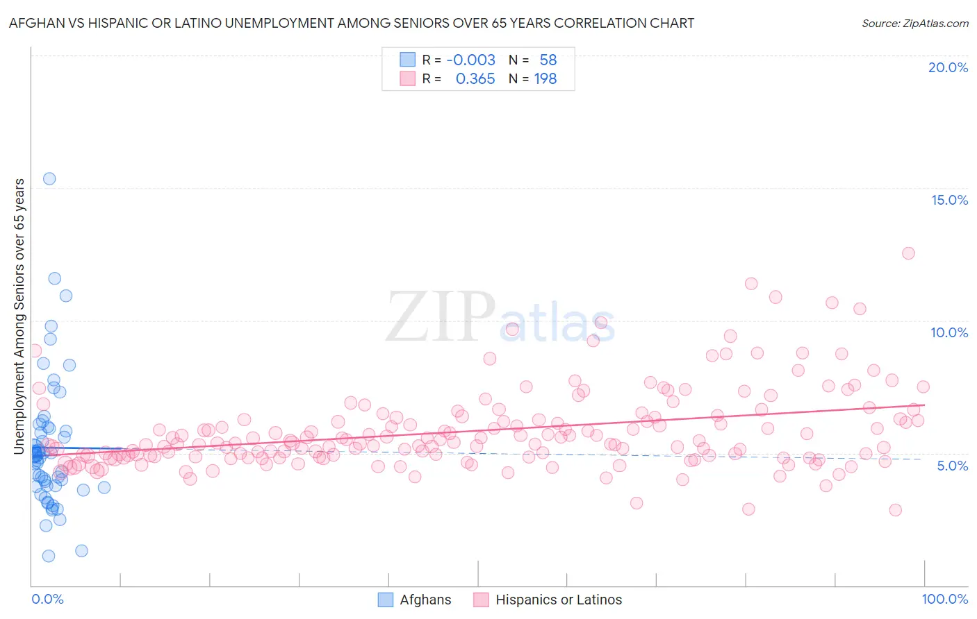 Afghan vs Hispanic or Latino Unemployment Among Seniors over 65 years