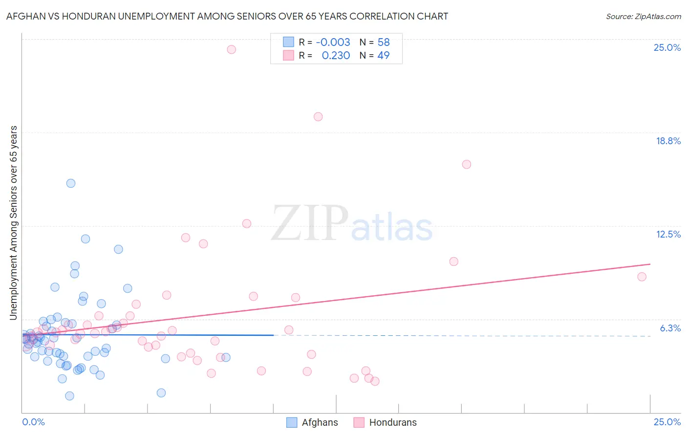 Afghan vs Honduran Unemployment Among Seniors over 65 years