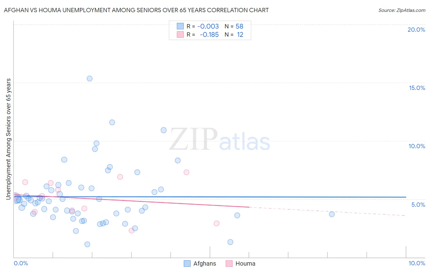 Afghan vs Houma Unemployment Among Seniors over 65 years