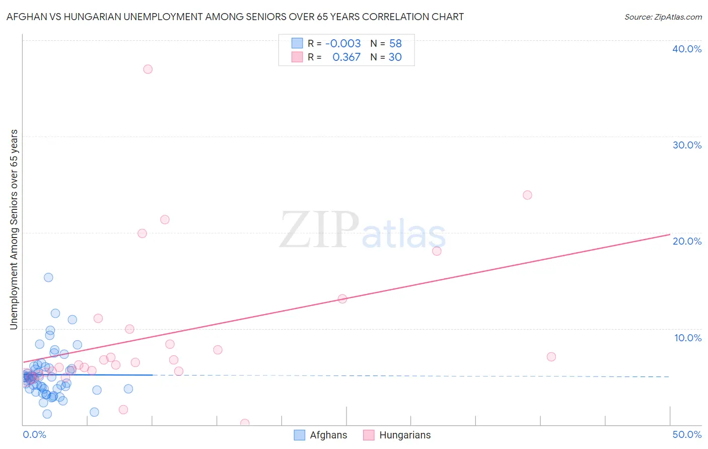 Afghan vs Hungarian Unemployment Among Seniors over 65 years