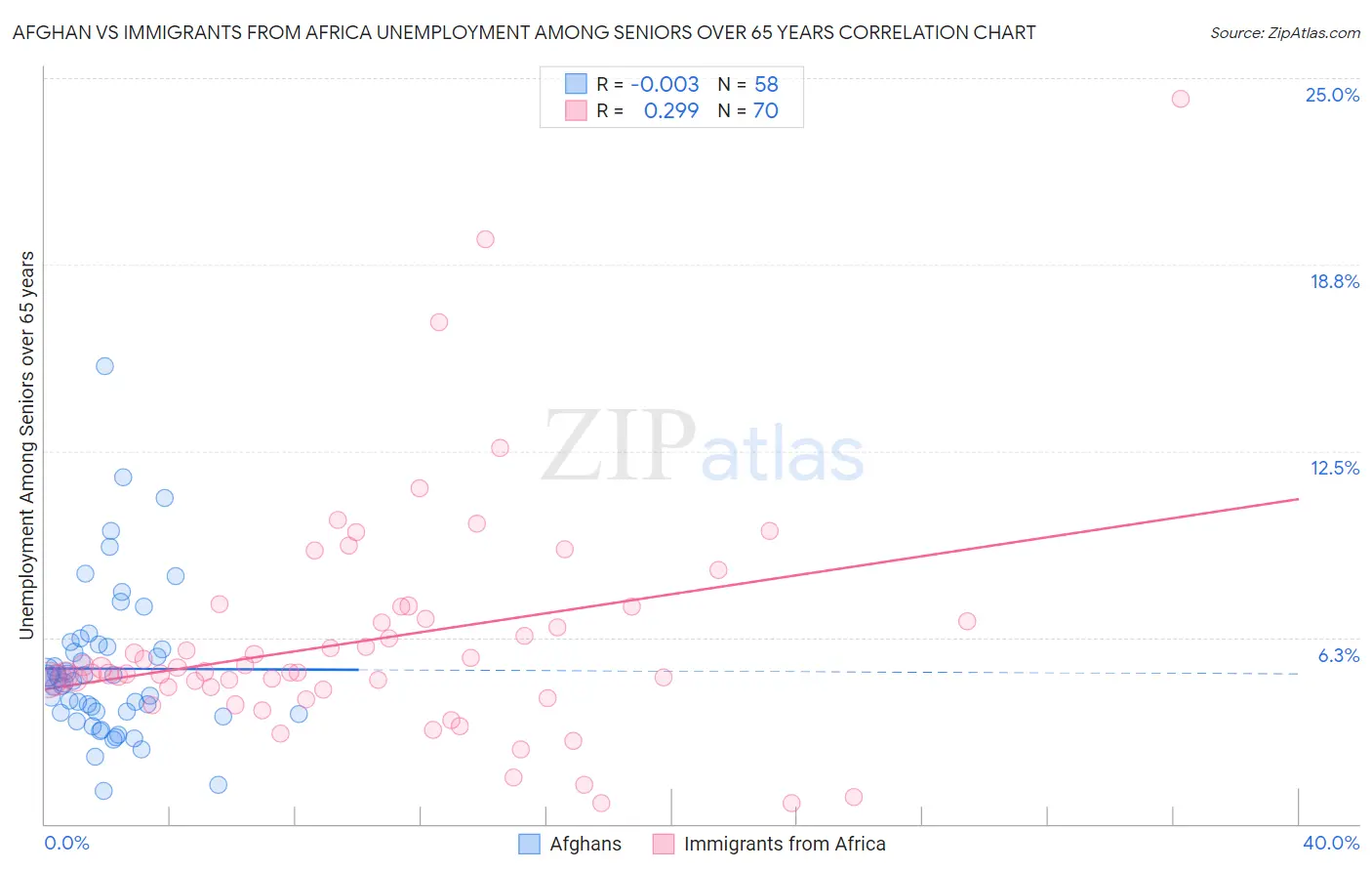 Afghan vs Immigrants from Africa Unemployment Among Seniors over 65 years