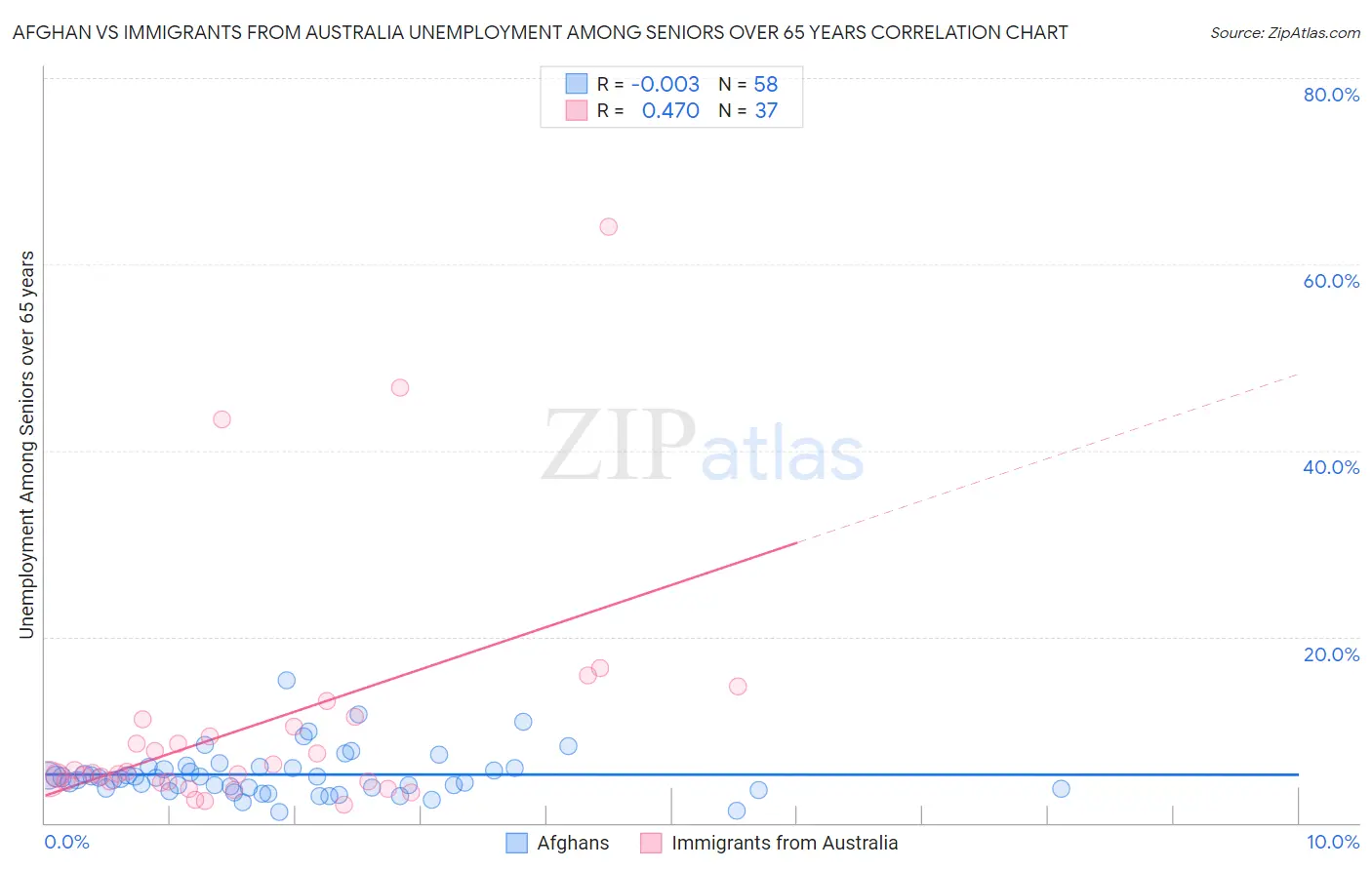 Afghan vs Immigrants from Australia Unemployment Among Seniors over 65 years