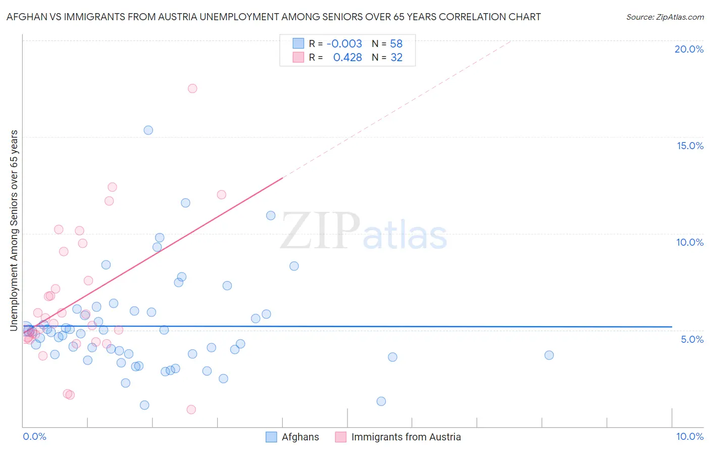 Afghan vs Immigrants from Austria Unemployment Among Seniors over 65 years